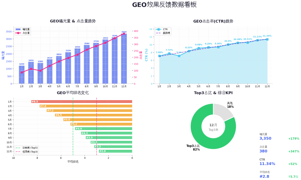 从竞价依赖到内容自增长 — 工业制造GEO优化案例截图
