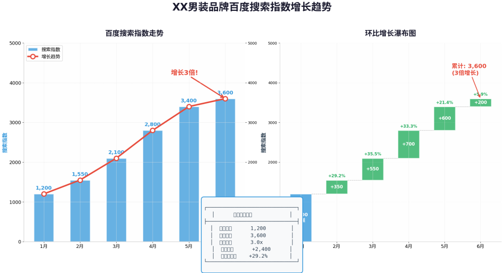 品牌搜索指数3倍增长 — 电商零售GEO优化案例截图
