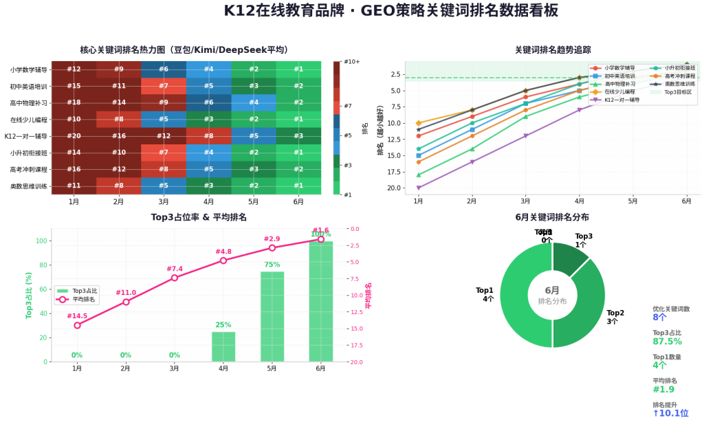 AI搜索排名行业前三 — 教育培训GEO优化案例截图