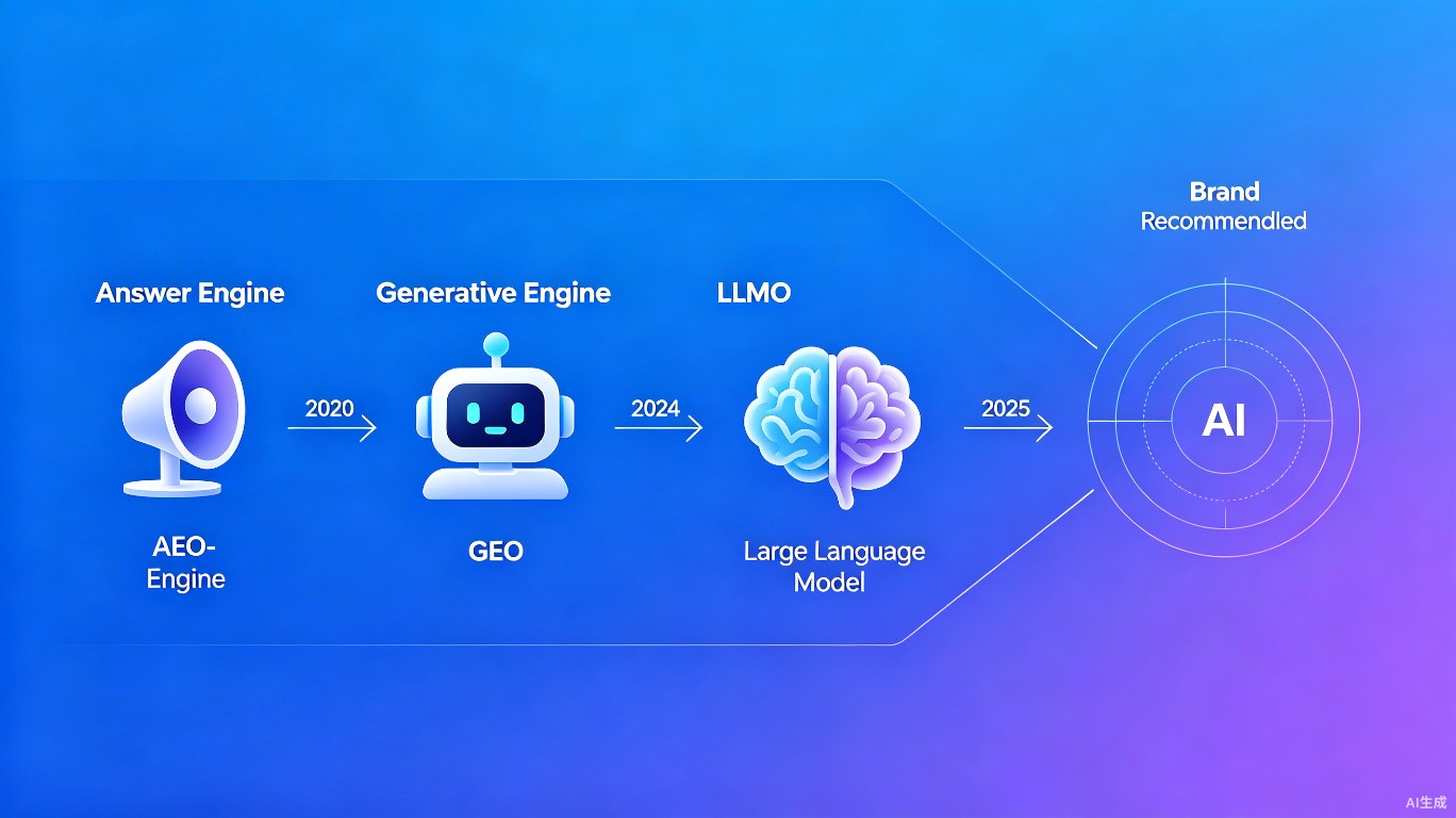 GEO、AEO、AIGEO、LLMO区别详解:别再被概念名词绕晕 - 配图2