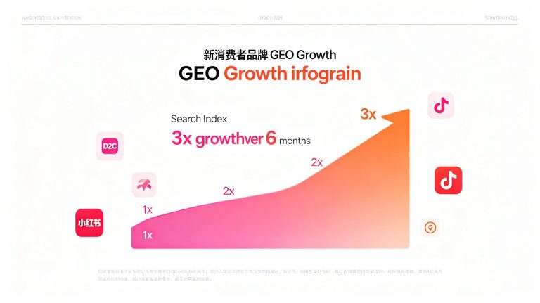 新消费品牌GEO实战：半年搜索指数3倍增长的全案拆解