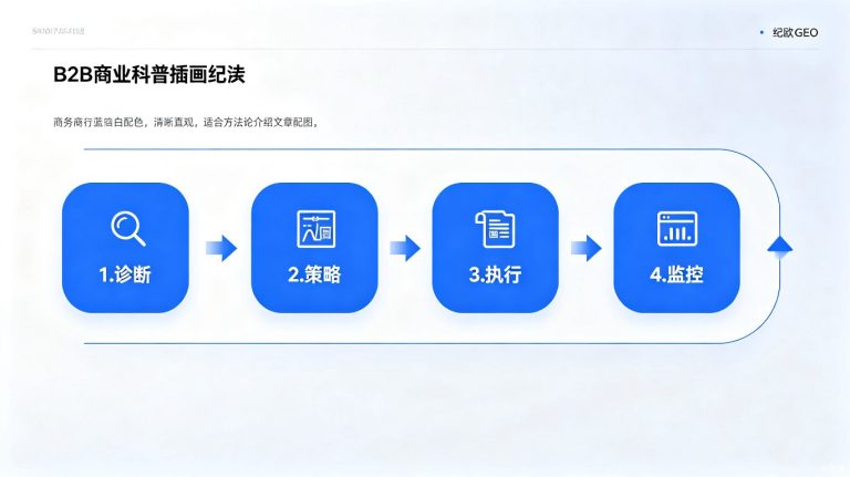 纪欧GEO优化四步法：从诊断到监控的可执行闭环