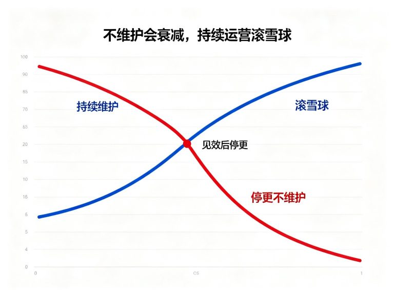 GEO效果是持续增长还是会衰减？要不要一直维护？