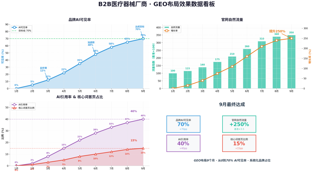 品牌AI可见率从0到70% — 房产家居GEO优化案例截图
