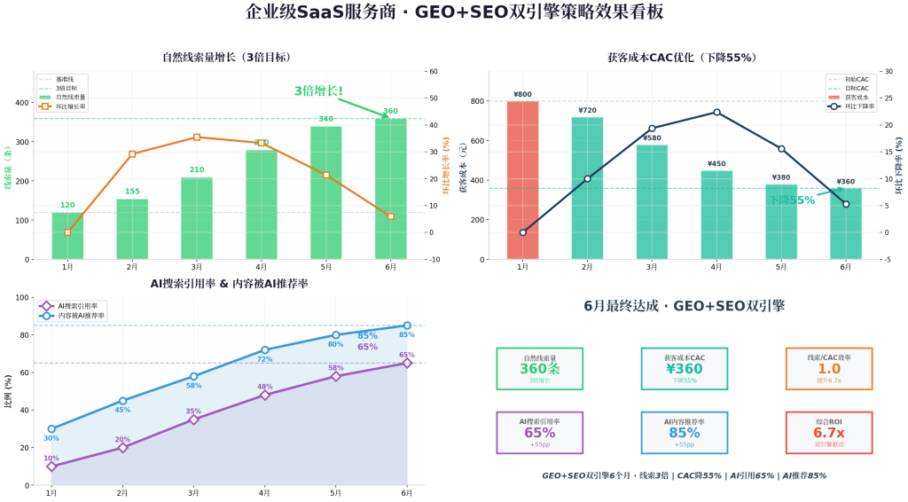 6个月线索量翻3倍 — 科技 SaaSGEO优化案例截图