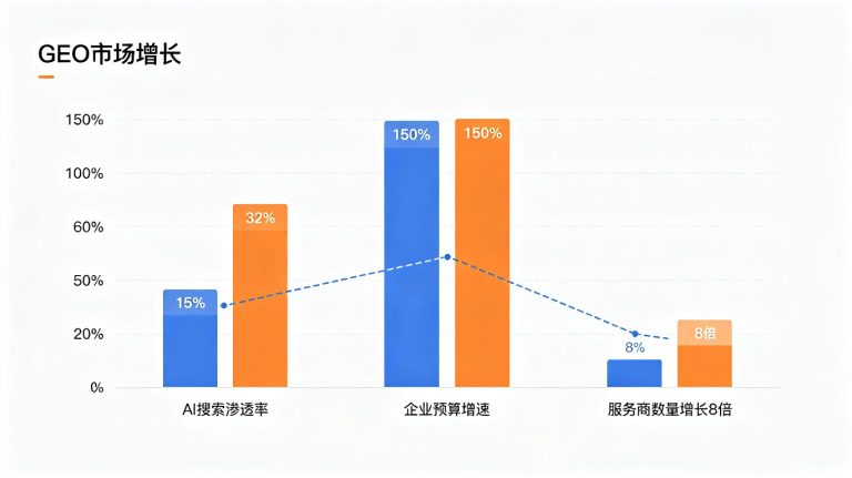 GEO市场有多大？2026生成式引擎优化未来趋势全景解读