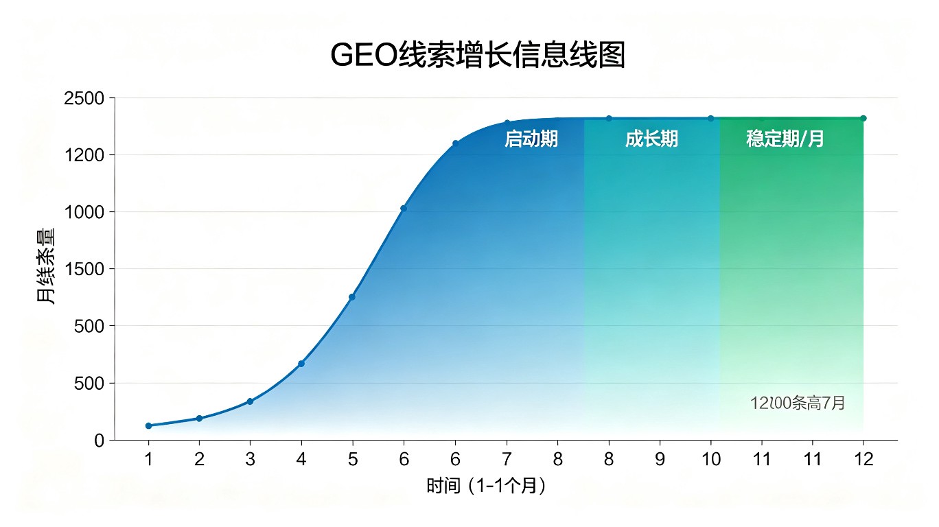 GEO ROI增长曲线