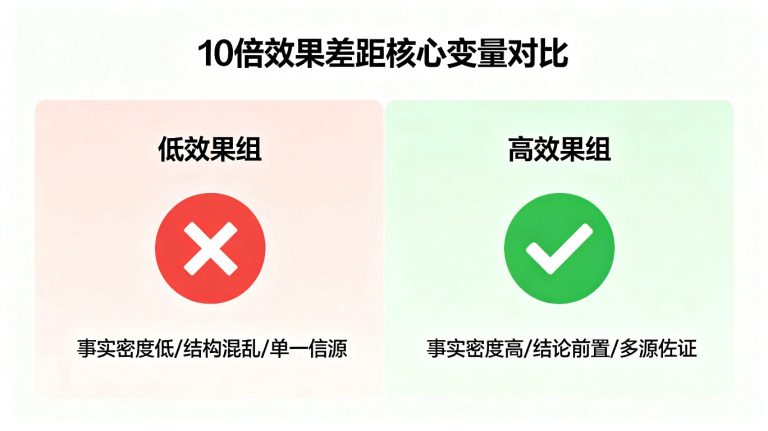 GEO优化前后对比：内容数量相同，效果为什么差10倍