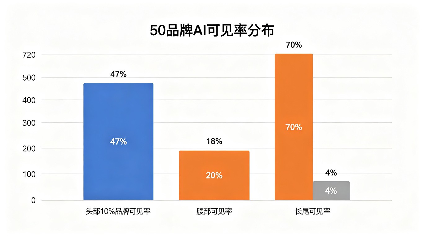 50品牌AI可见率分布