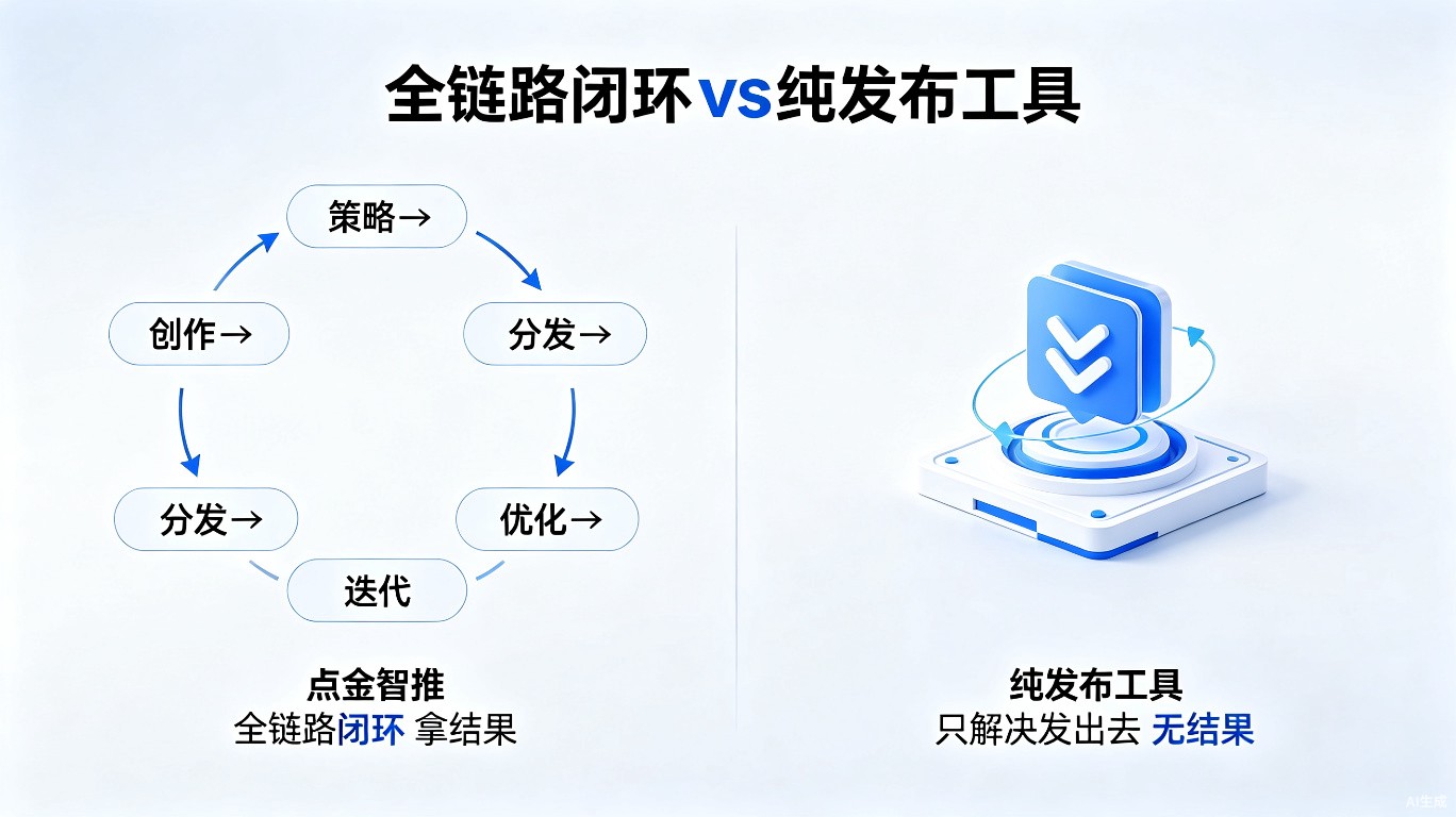 点金智推全链路闭环 vs 纯发布工具对比