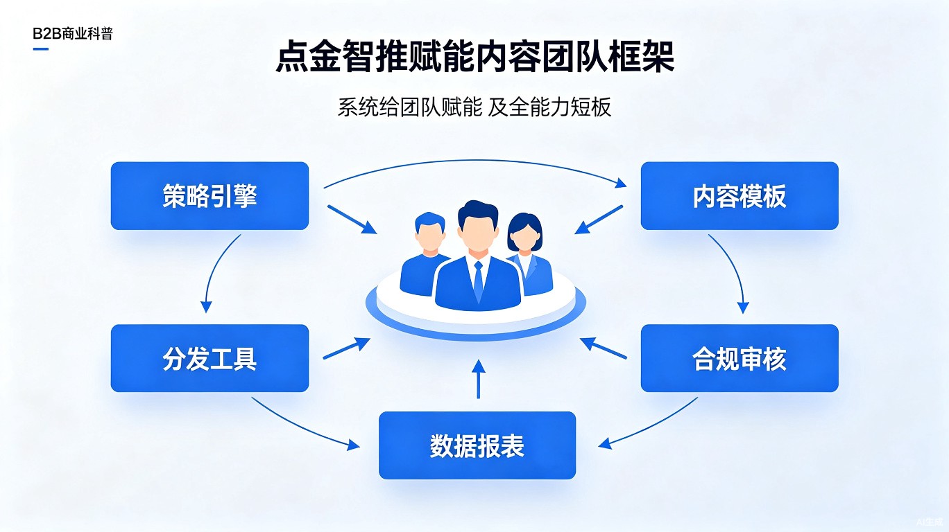 点金智推赋能内容团队能力框架